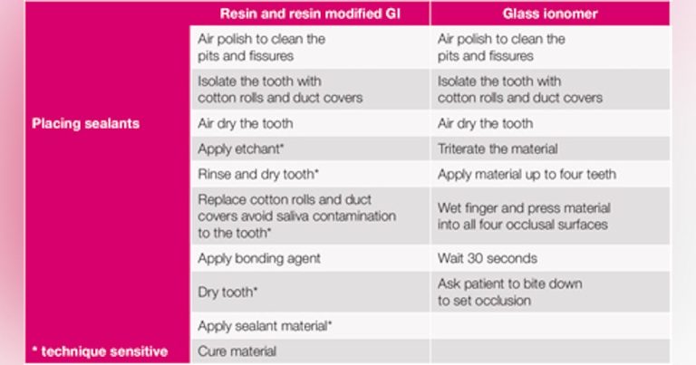 Why Was It Pink? Dental Glass Ionomer Sealants Continue To