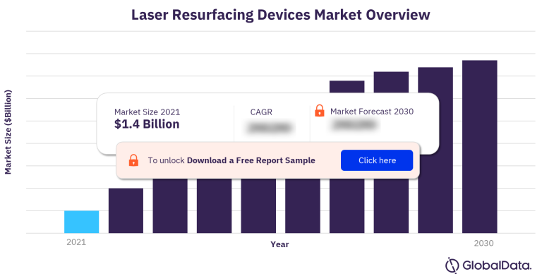 Laser Devices Market Size By Segments, Share, Regulation And Compensation,