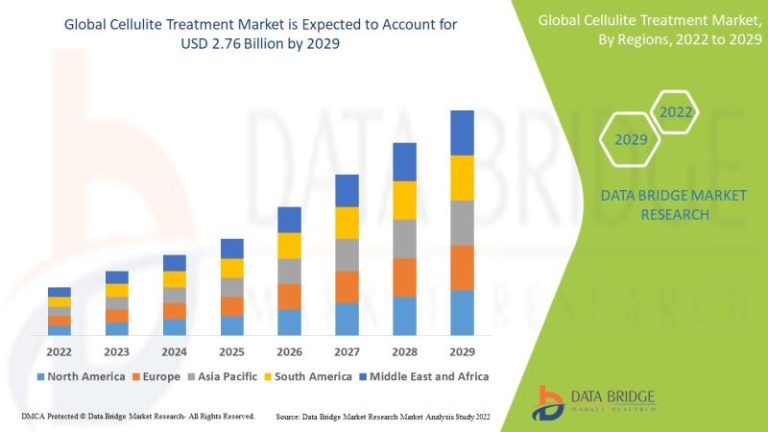 How Cellulite Treatment Market Is Forecast To Reach Usd 2.76