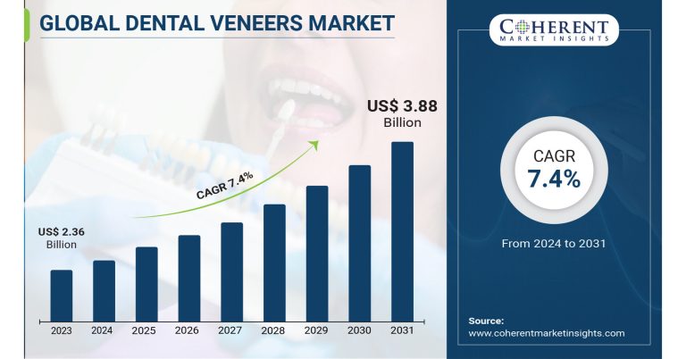 Global Dental Veneers Market To Reach $3.88 Billion By 2031,