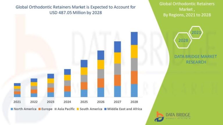 Orthodontic Retainers Market Is Projected To Reach Cagr