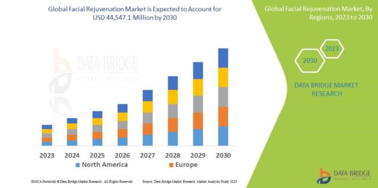 Facial Rejuvenation Market To Observe Maximum Cagr Of 7.70%