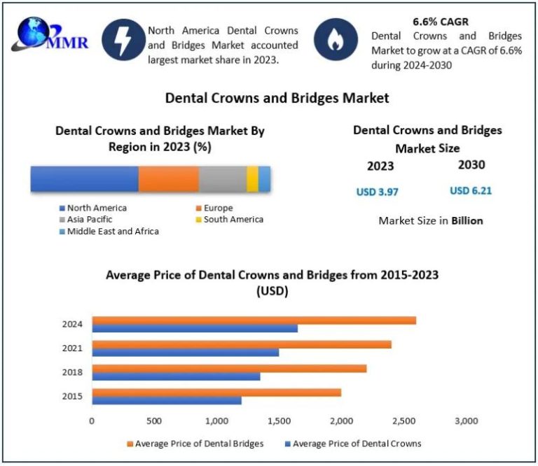 The Dental Crowns And Bridges Market Will Reach Usd 6.21