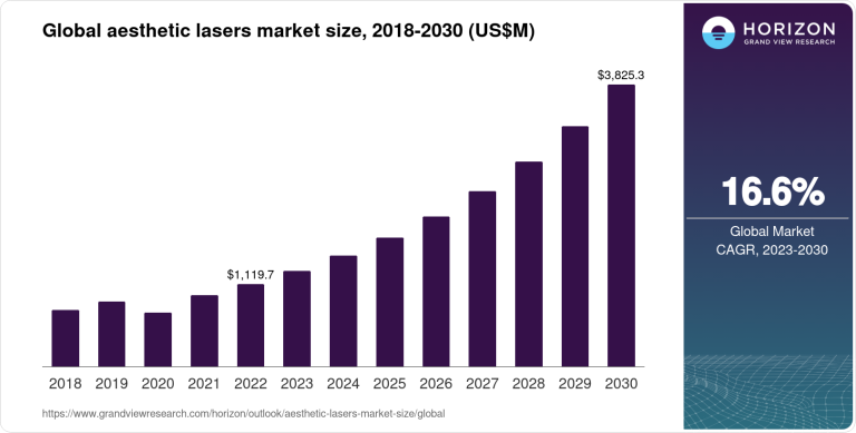 Aesthetic Lasers Market Size & Outlook, 2030