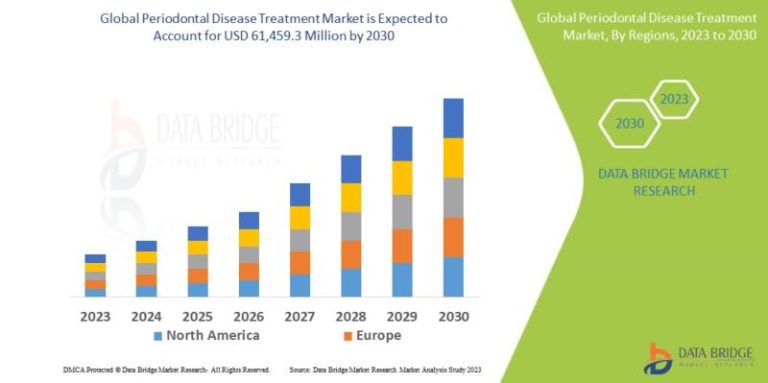 Periodontal Disease Treatment Market: A Comprehensive