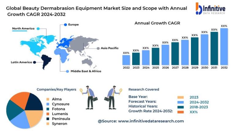 Beauty Dermabrasion Equipment Market Development, Segments,