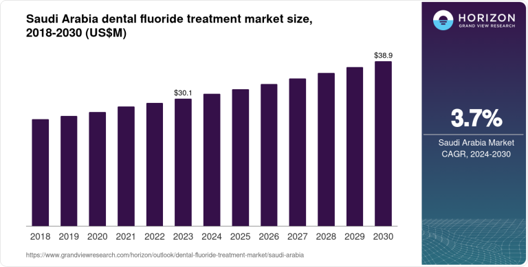 Saudi Arabia Dental Fluoride Treatment Market Size & Outlook, 2030