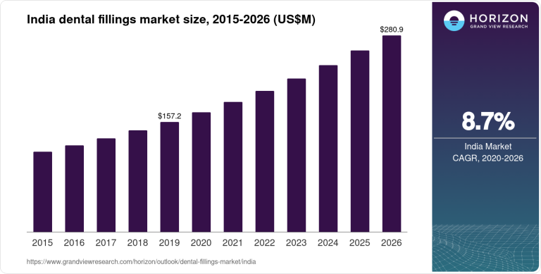 India Dental Fillings Market Size & Outlook, 2026