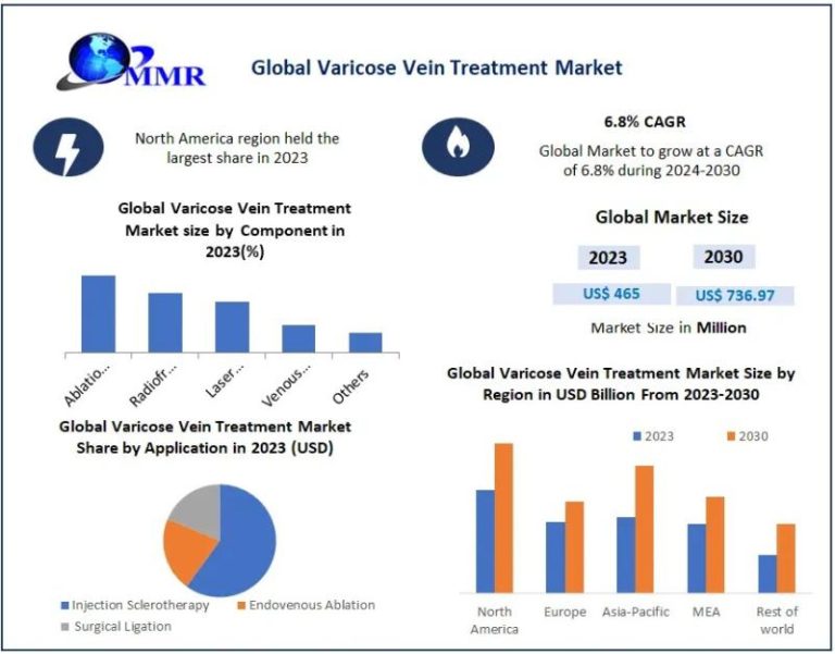 Market Analysis With Varicose Cagr Vein 6.8 Percentage Percentage