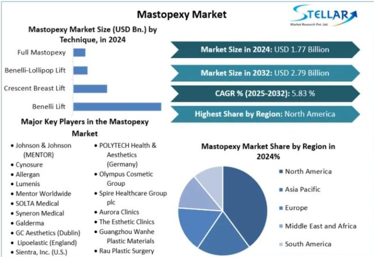 Mastopexy Purchase Forecasts (2025 2032) By Procedure And Region