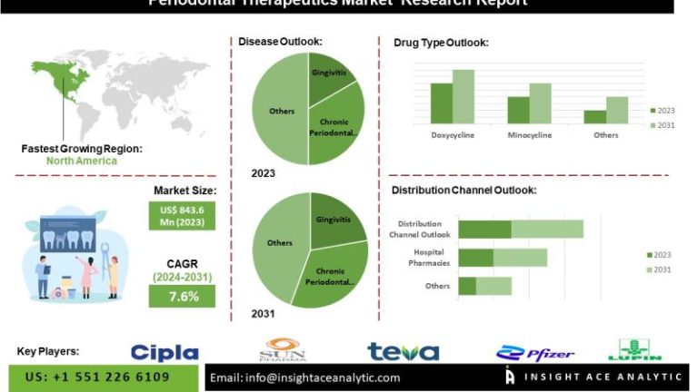 Exclusive exposure of the world periodontal therapeutic market with