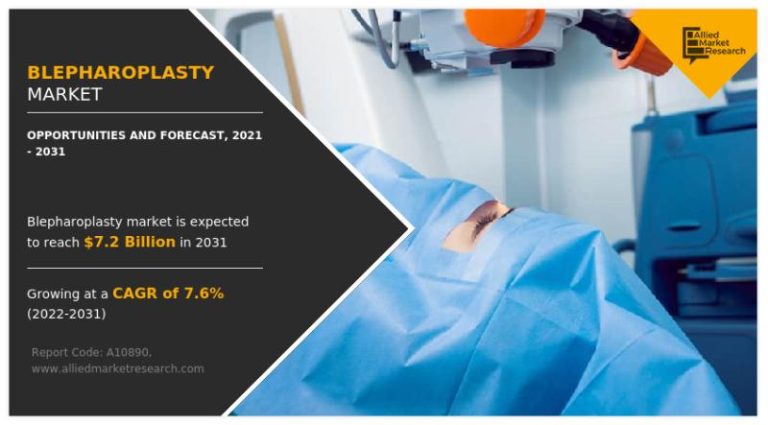 The growing demand for blepharoplasty: market trends, growth