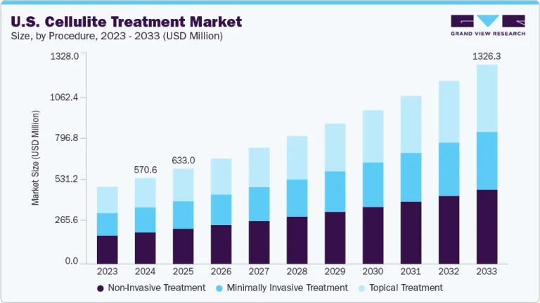 Us cellulite market size
