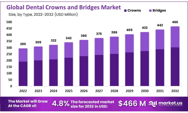 Dental crown and bridges market growth, share