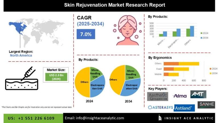 Report on revenue from the skin market with prediction by
