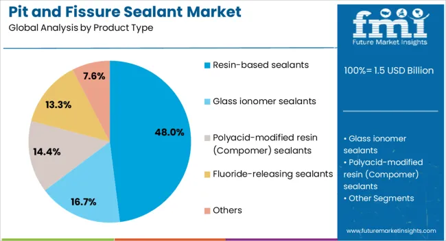 Preventive dentistry presses on the market of pit and sealing throat to strong growth – Fmiblog Preventive dentistry presses on the market of pit and sealing