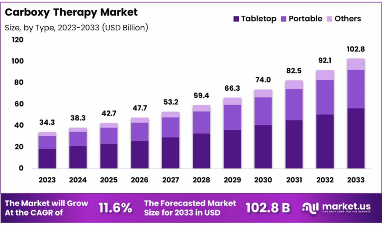 Carboxy Therapy Market Size, Share, Growth