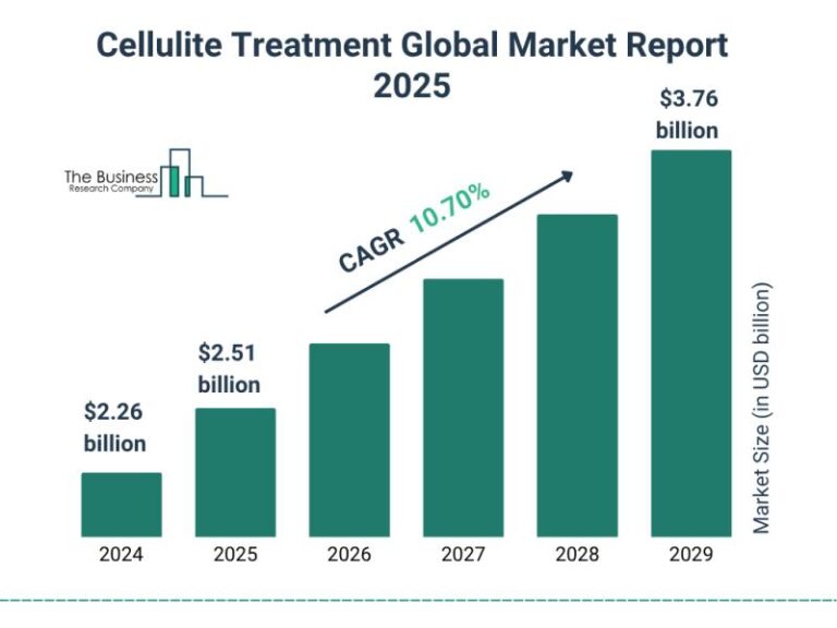 Key trends reshaping the cellulite treatment market: