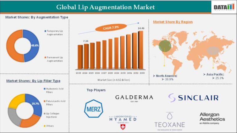 United States Lip Augmentation Market 2032: Product Highlights