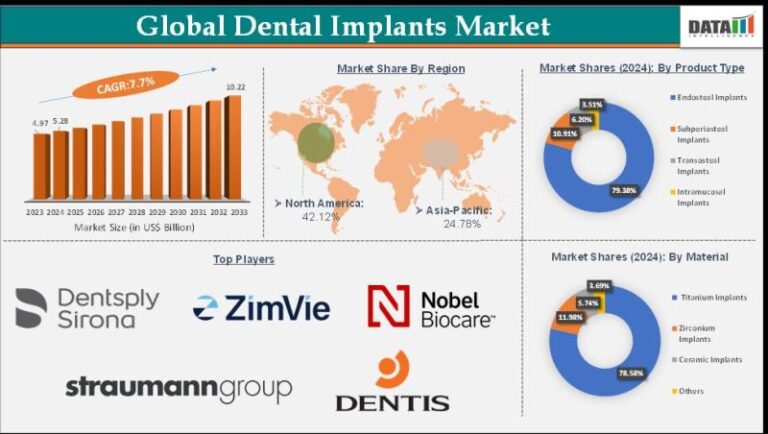 Dental Implant Market to Reach $10.22 Billion by 2033 at